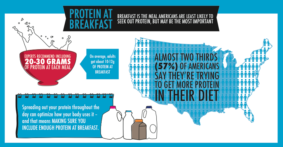 breakfast is the meal americans are least likely to seek out protein, but may be the most important